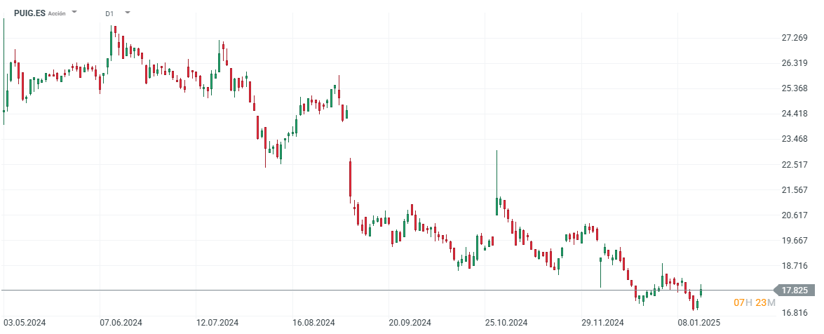 Cotización de las acciones de Puig